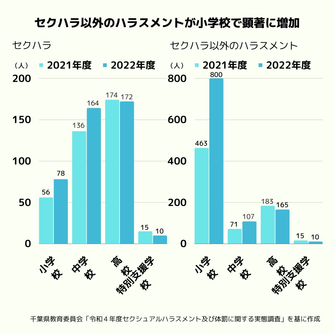 セクハラやセクハラ以外のハラスメントを受け、不快であったと回答した児童生徒の数
