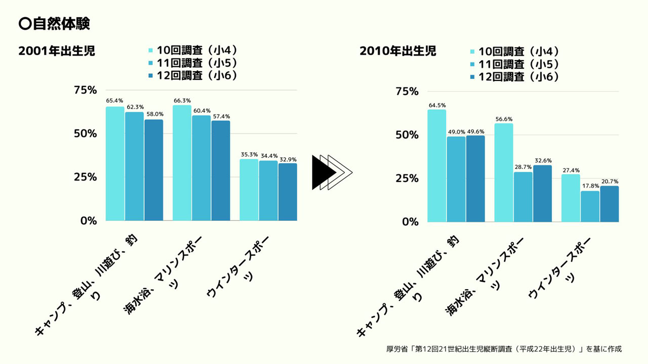 小6の学校以外での体験活動割合 コロナが落ち着き上昇