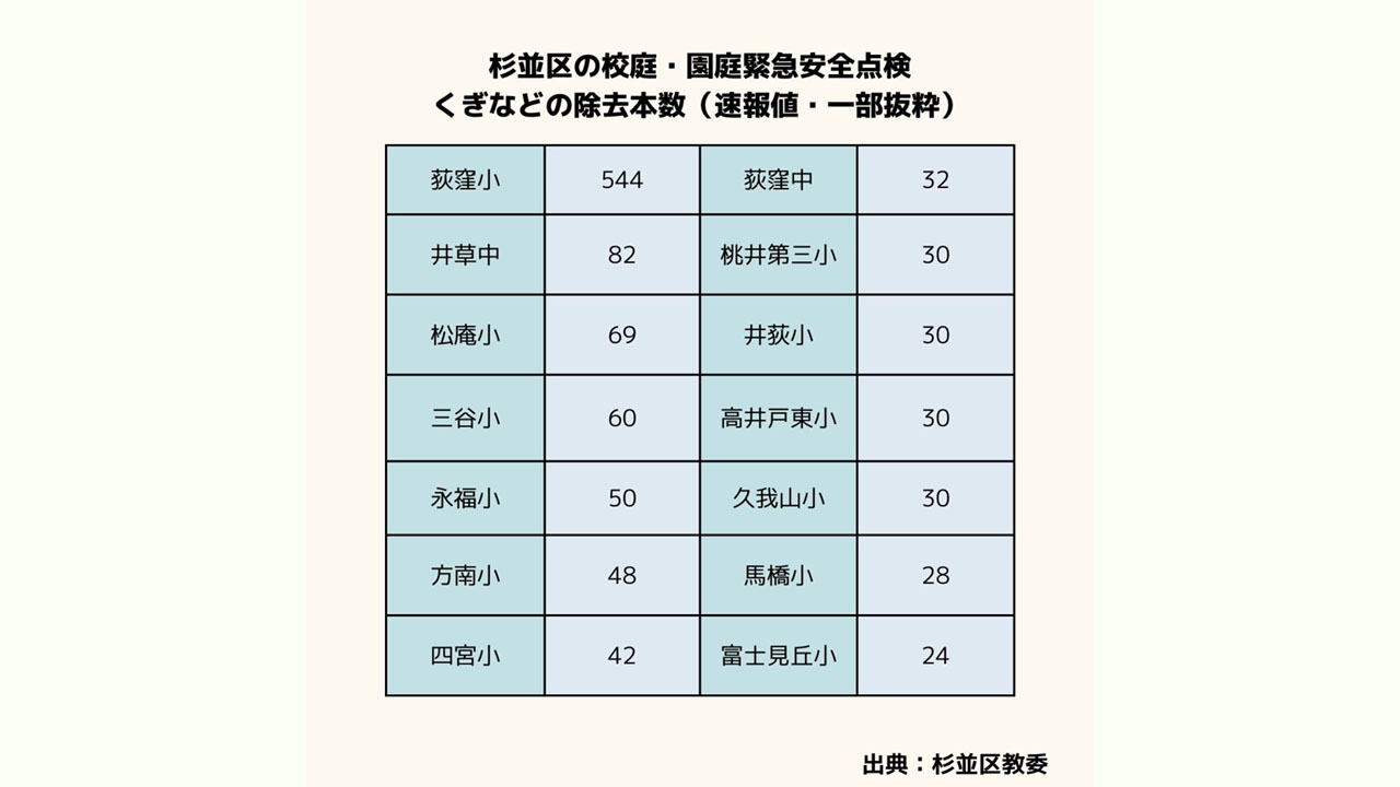 校庭にくぎ、児童大けが 63校金属探知機で調査、東京都杉並区