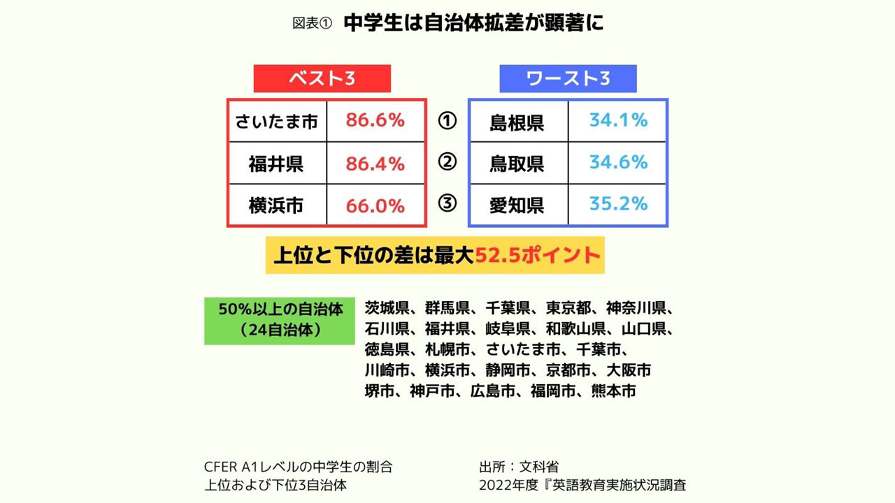 中学生の英語力、改善も自治体格差は埋まらず 文科省調査