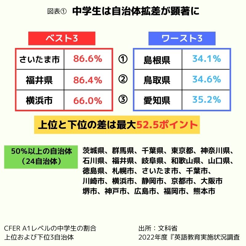 中学生の英語力、改善も自治体格差は埋まらず 文科省調査