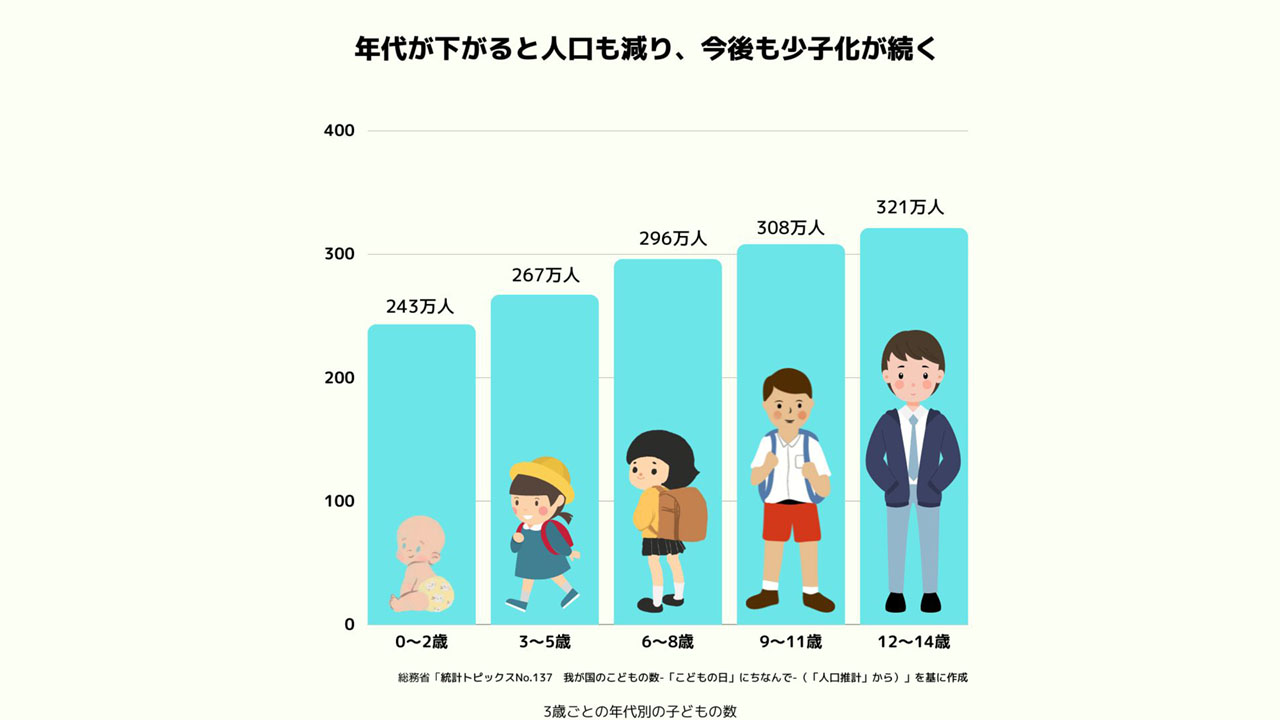 15歳未満の子どもは約1435万人 42年連続減、過去最少に