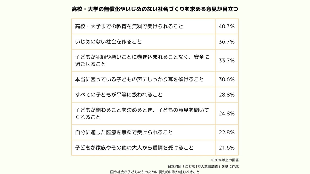 優先政策の最多は教育の無償化 子ども1万人アンケート