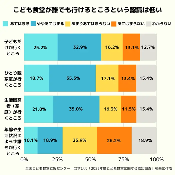 こども食堂の利用対象