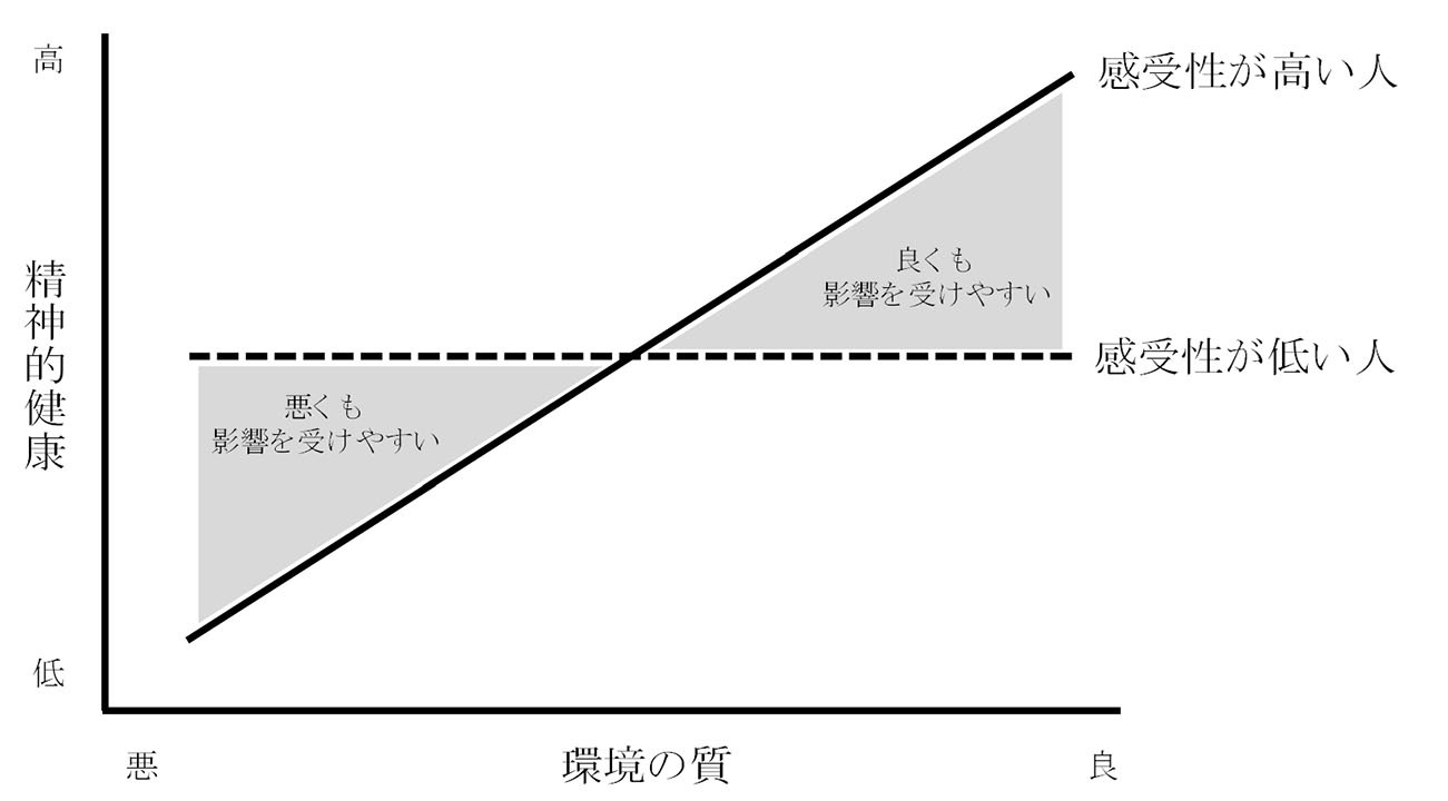 感受性と環境の組み合わせからみた精神的健康出典：飯村周平 (2022). 『HSPの心理学：科学的根拠から理解する「繊細さ」と「生きづらさ」』（金子書房）を一部修正