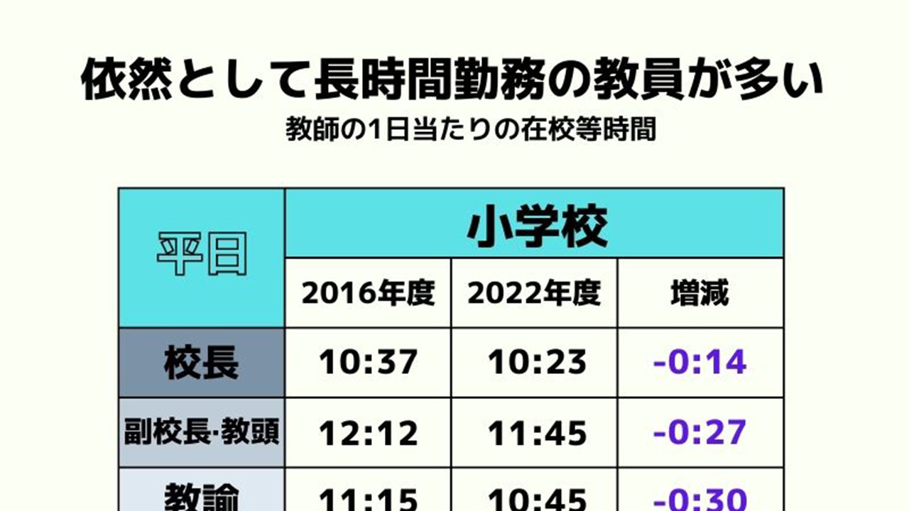 【勤務実態調査】通常期の指針超え 小学校65%、中学校77%