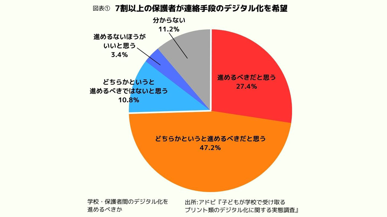 学校との連絡手段 保護者の7割超がさらなるデジタル化希望
