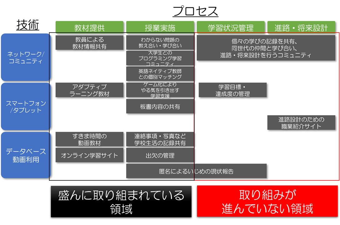 学校教育のプロセスとEdTechの取り組みを表現した図