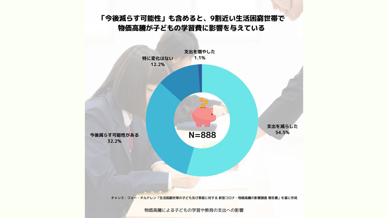 物価高騰で子どもの学習費「減らした」 生活困窮世帯の5割超