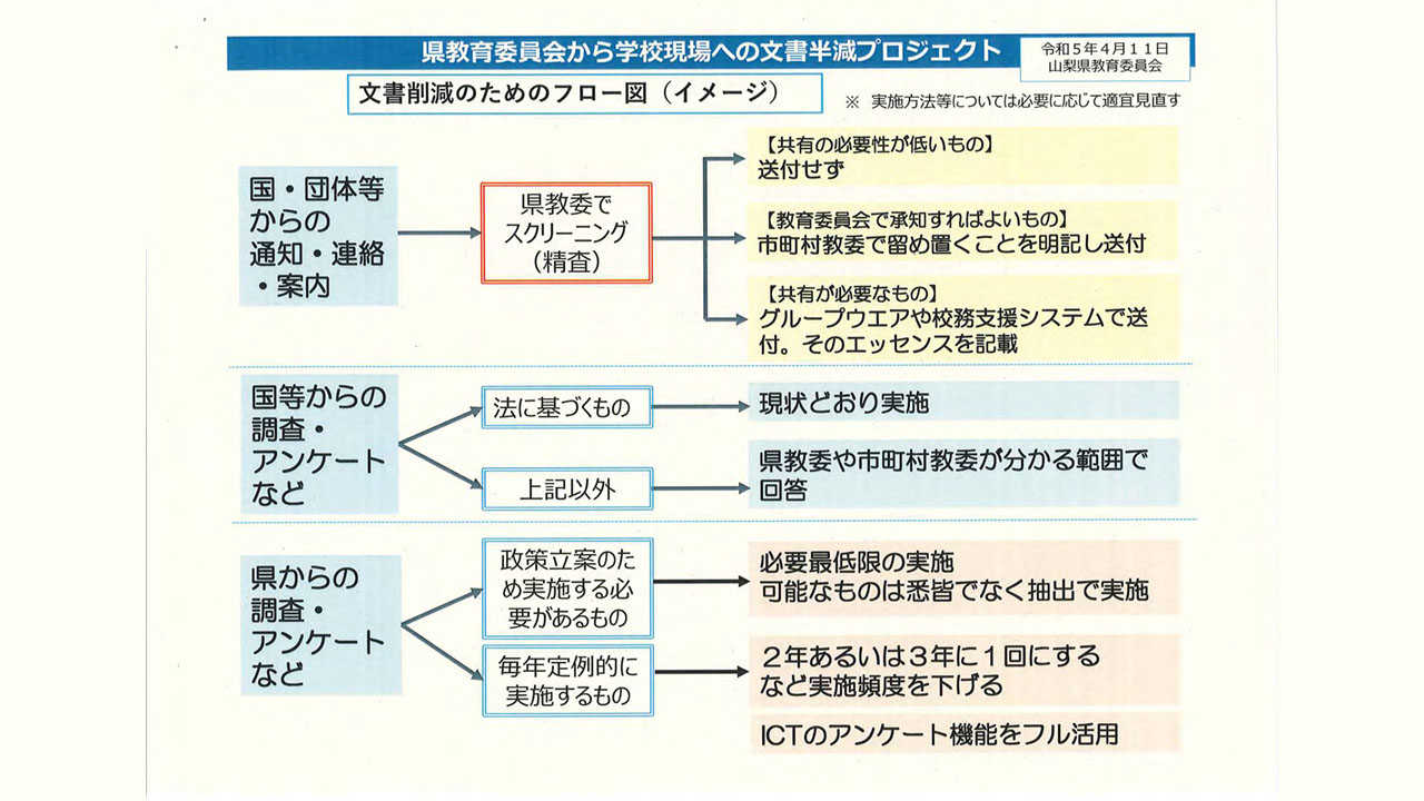 学校現場への文書事務を半減 山梨県教委がプロジェクト