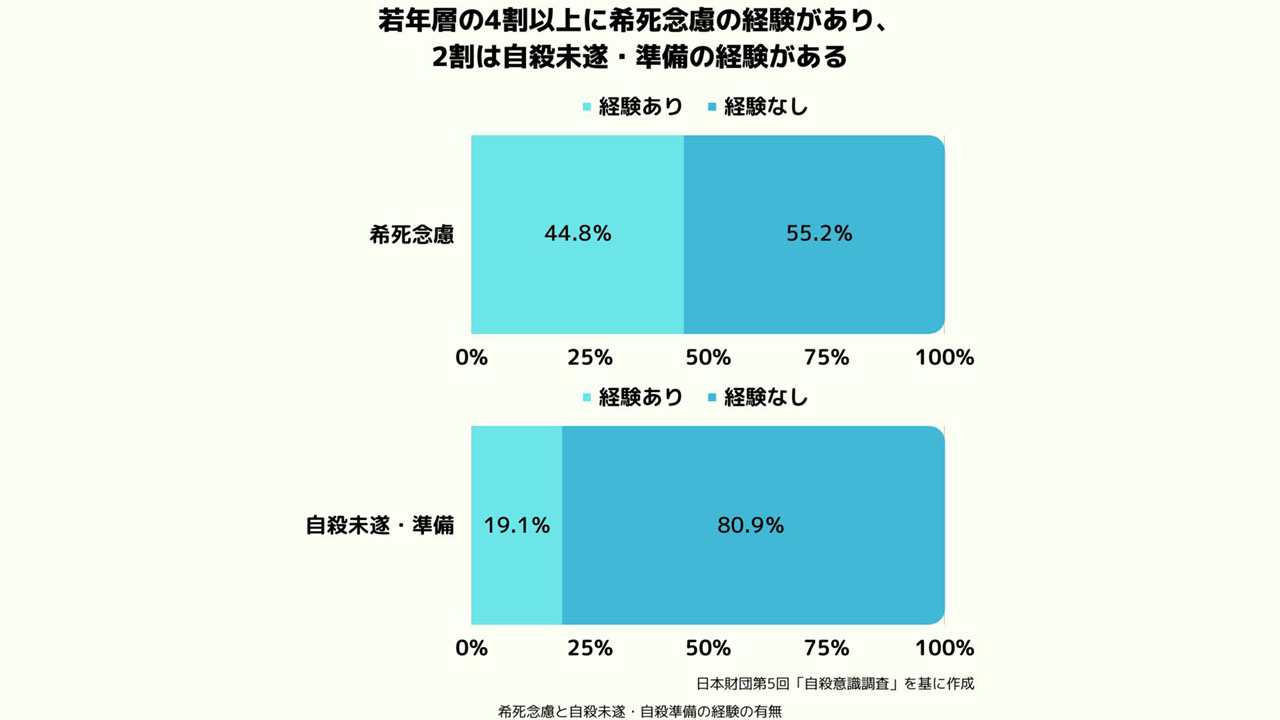 希 死 念慮