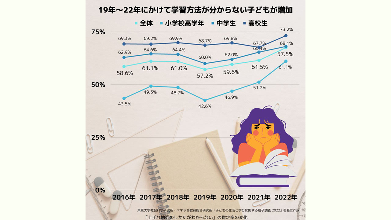 7割の子ども「学習方法分からない」 意欲や成績に関連も