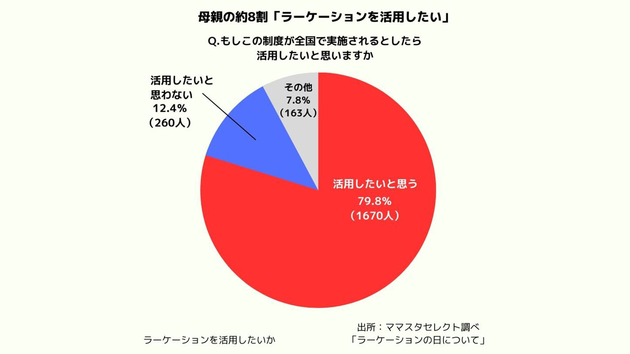 平日休める「ラーケーション」 母親の8割が活用を希望