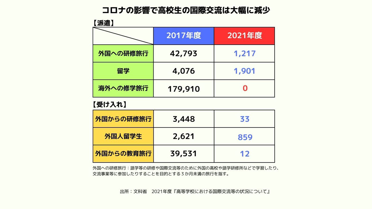 高校生の国際交流、コロナ禍で激減 21年度の海外修学旅行は0人