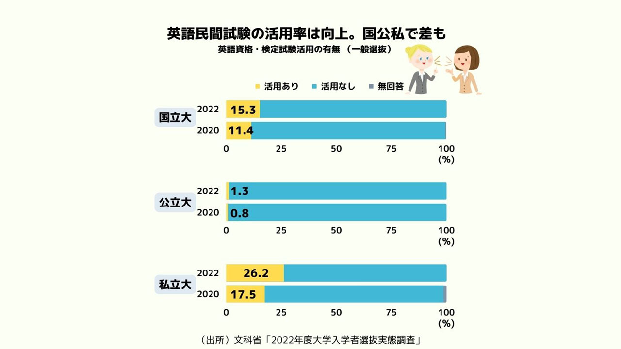 【大学入試】英語民間試験の活用、一般選抜24.3％ 22年春
