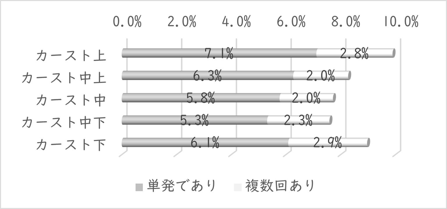 スクールカースト得点×ネットいじめの有無