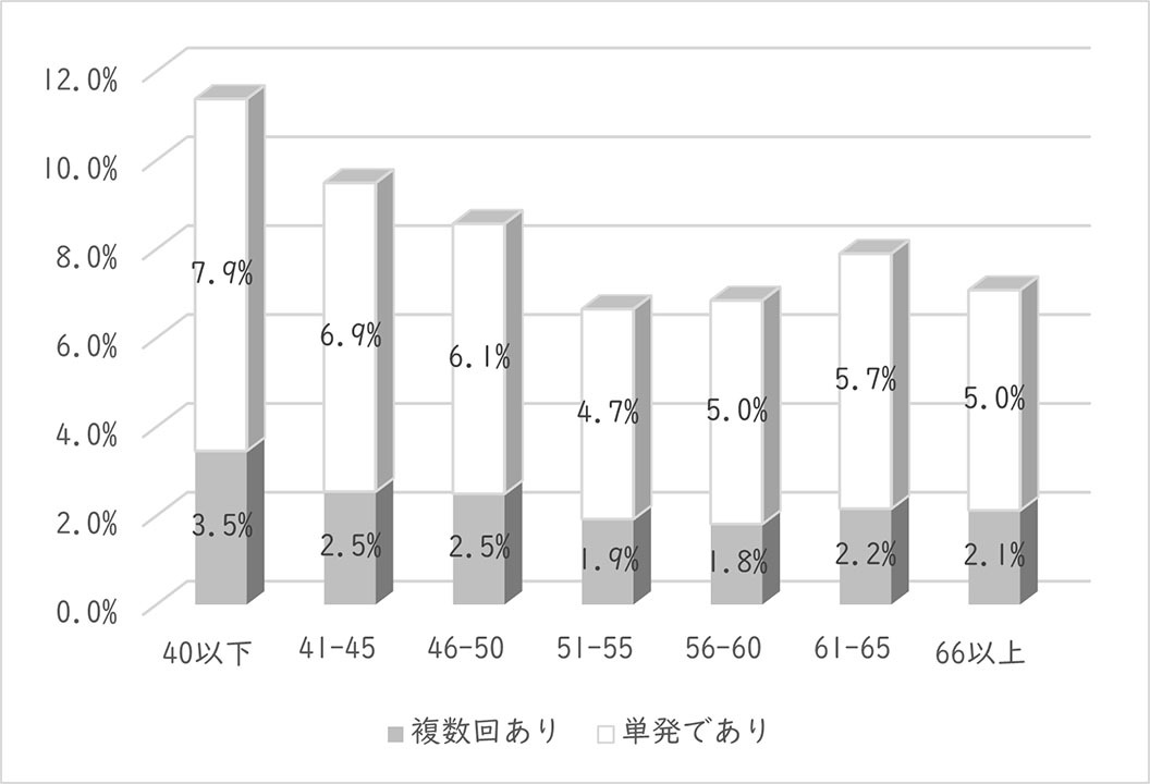 図2　2020年ネットいじめ発生率