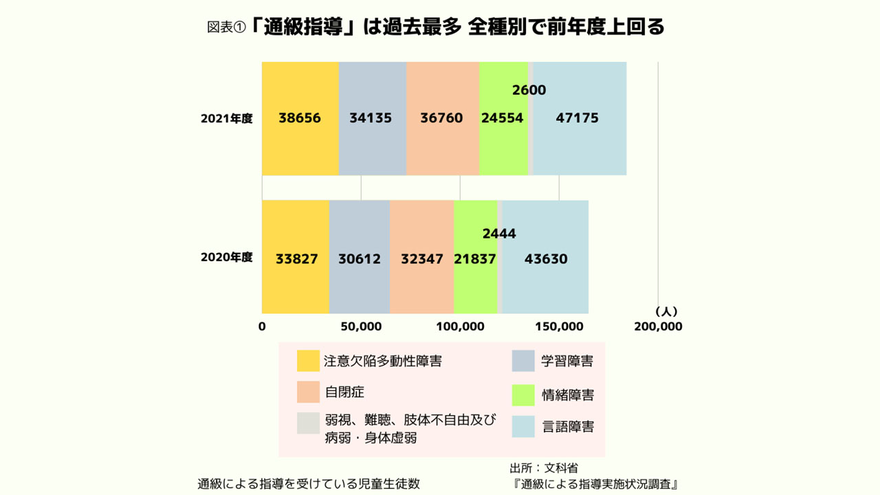 「通級指導」過去最多、医療的ケアの人材も不足 文科省調査
