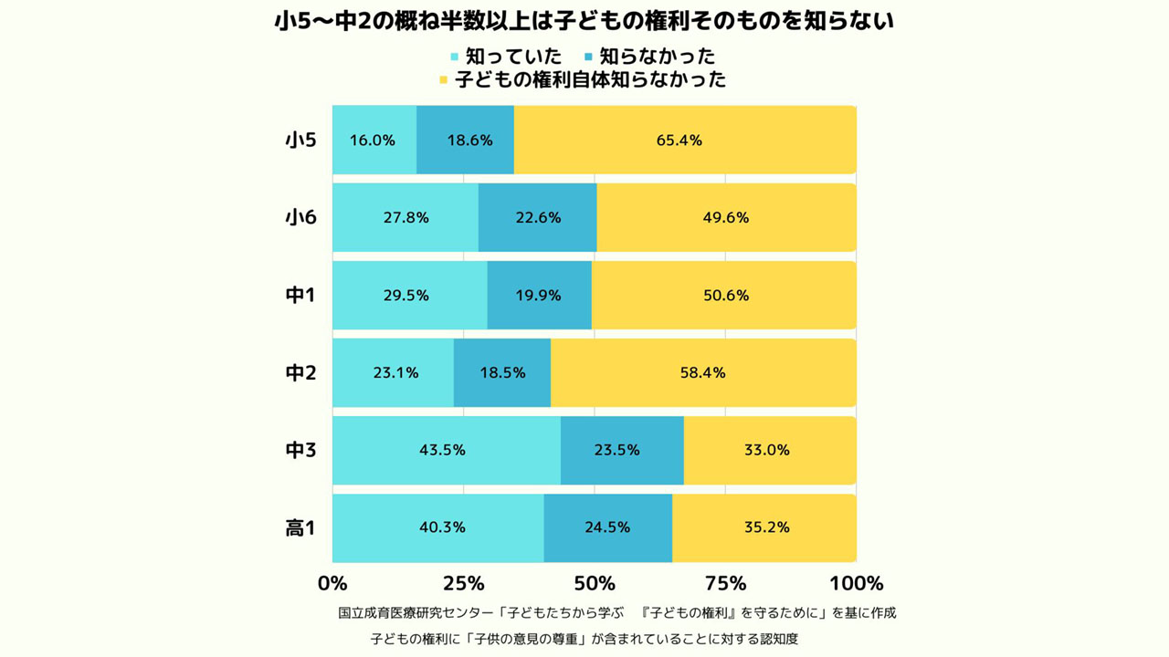 小5～中2の半数以上が子どもの権利知らず 資料を先行公開