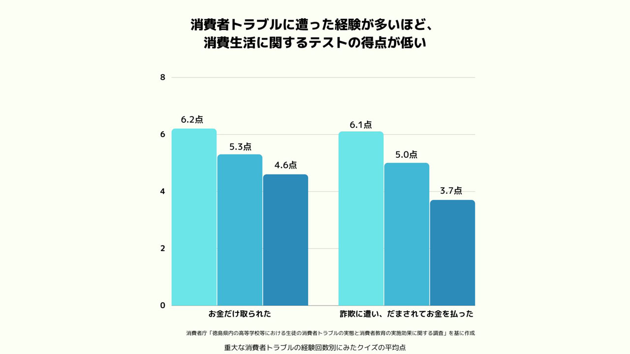 消費者トラブルの経験多い高校生ほど 消費生活のテストの得点低く