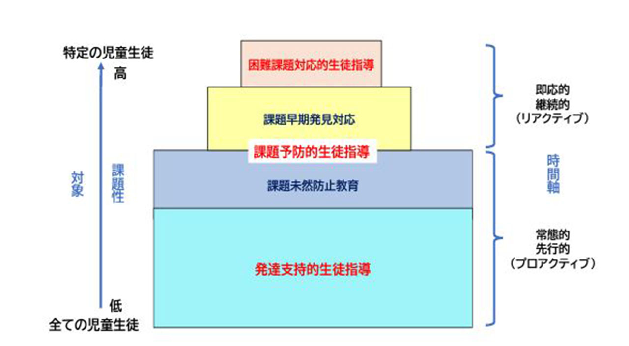生徒指導の重層的支援構造（改訂版「生徒指導提要」より）