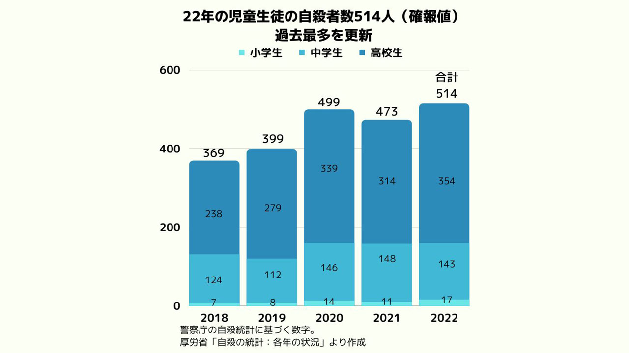 児童生徒の自殺、過去最多の514人 学業不振や進路に悩み