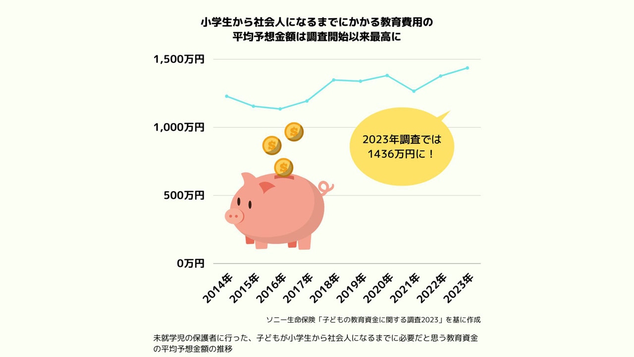 子が社会に出るまでの教育費 平均予想金額は1400万円超