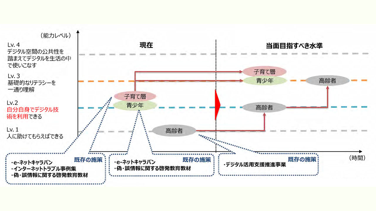 基礎的リテラシーを一通り理解 青少年のICTレベルアップ