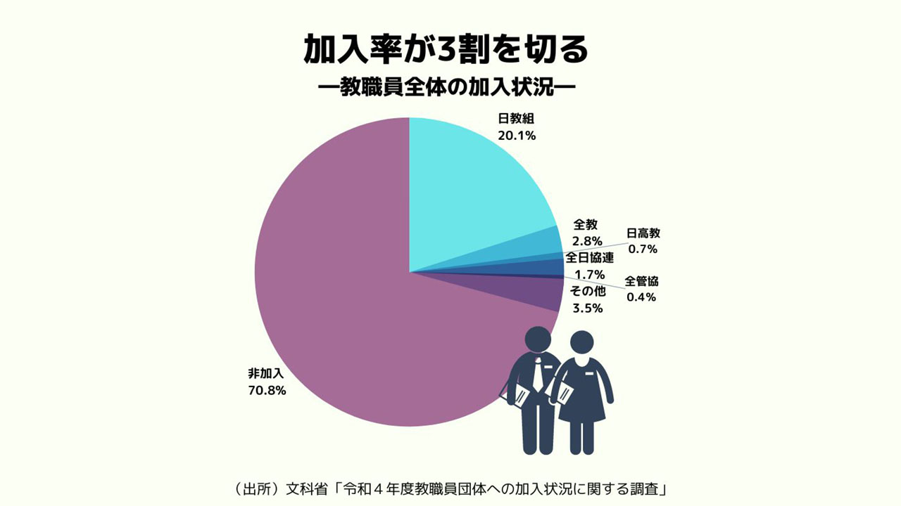 教職員団体への加入率、3割切る 47年連続低下、文科省調査