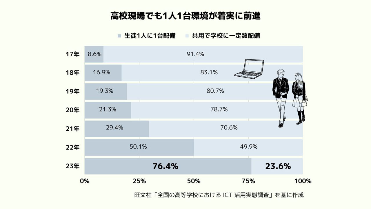 モバイル型端末の導入 高校の9割弱に、1人1台環境進む