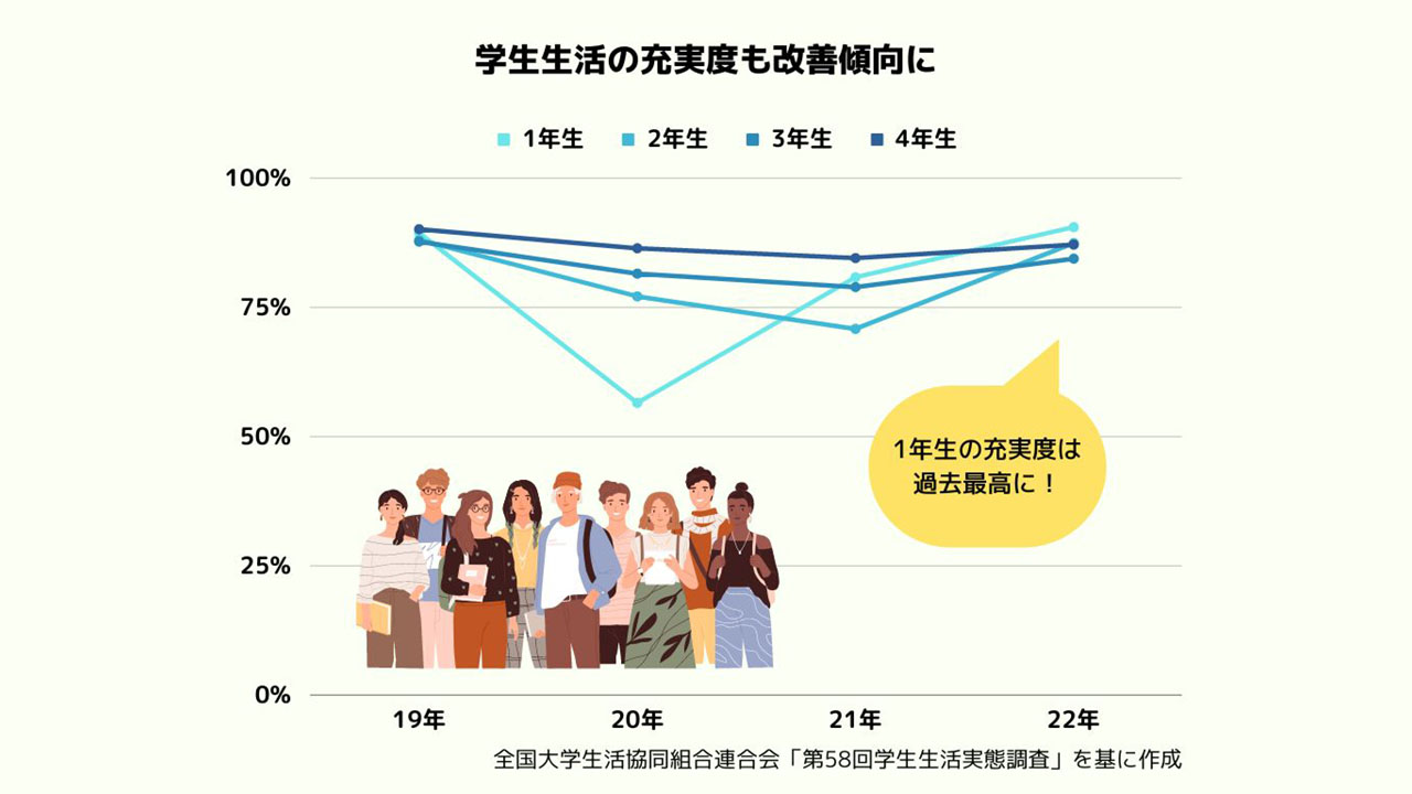 1年生の学生生活充実度が過去最高に コロナ前に回復か
