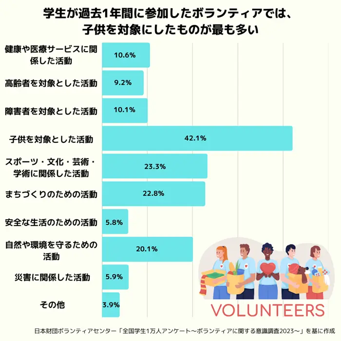 過去1年間に学生が参加したボランティアの活動内容（複数回答）