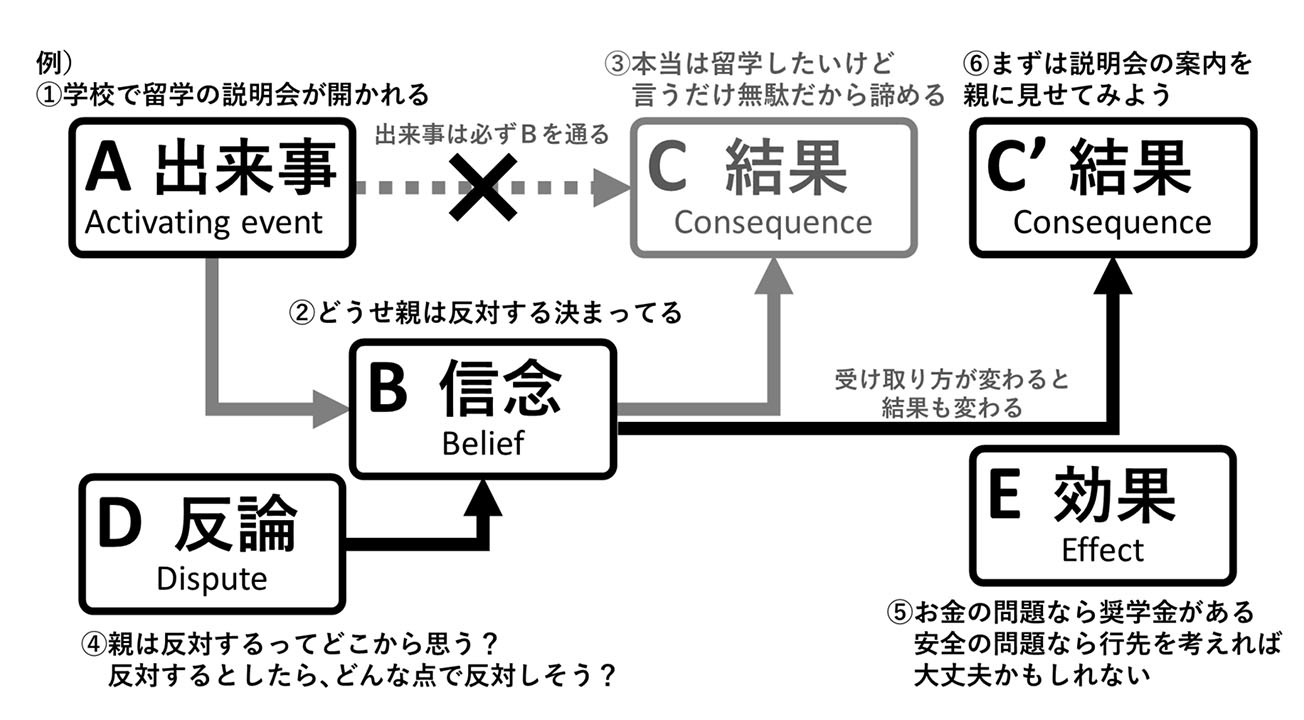 ABCDE理論