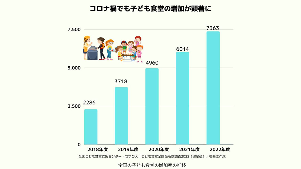 子ども食堂が全国で7363カ所に コロナ禍でも新設の動き