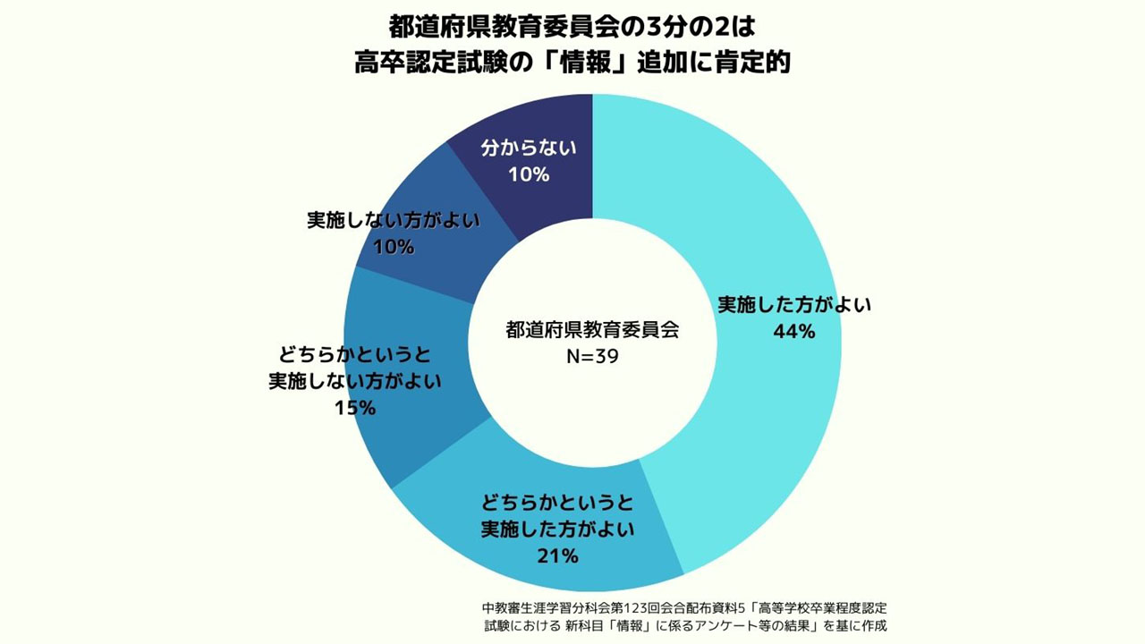 高卒認定試験に「情報」追加 26年度から実施、文科省方針