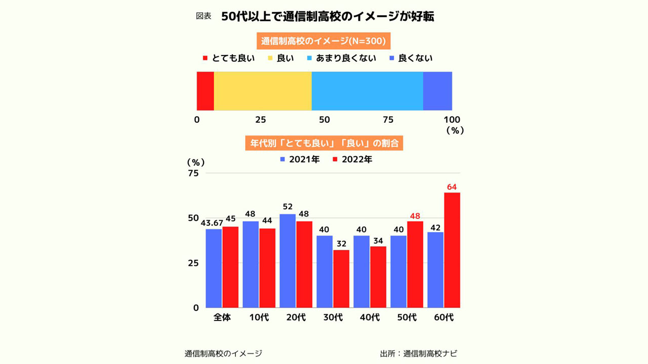 通信制のイメージ、高年層で好転傾向 60代では6割が好印象