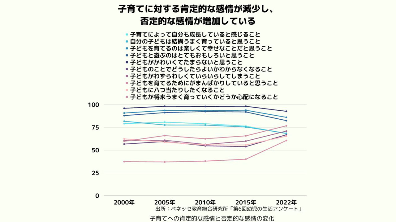 母親の子育ての否定的感情が増加 3歳児神話の減少続く