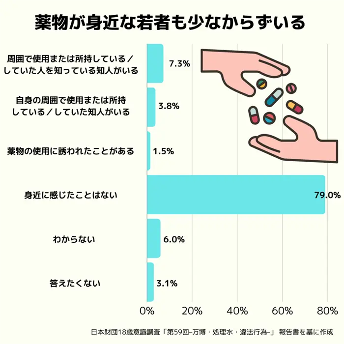 薬物を身近に感じた経験（複数回答）