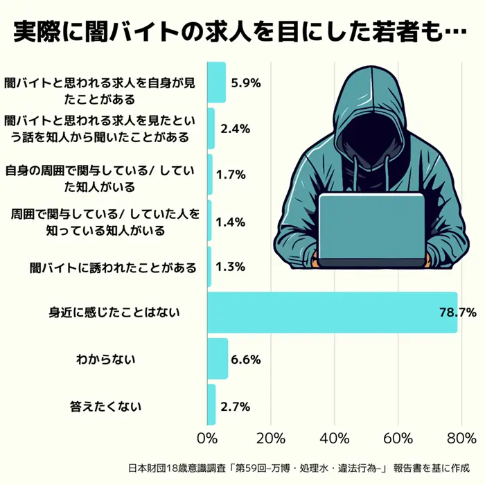 闇バイトを身近に感じた経験（複数回答）