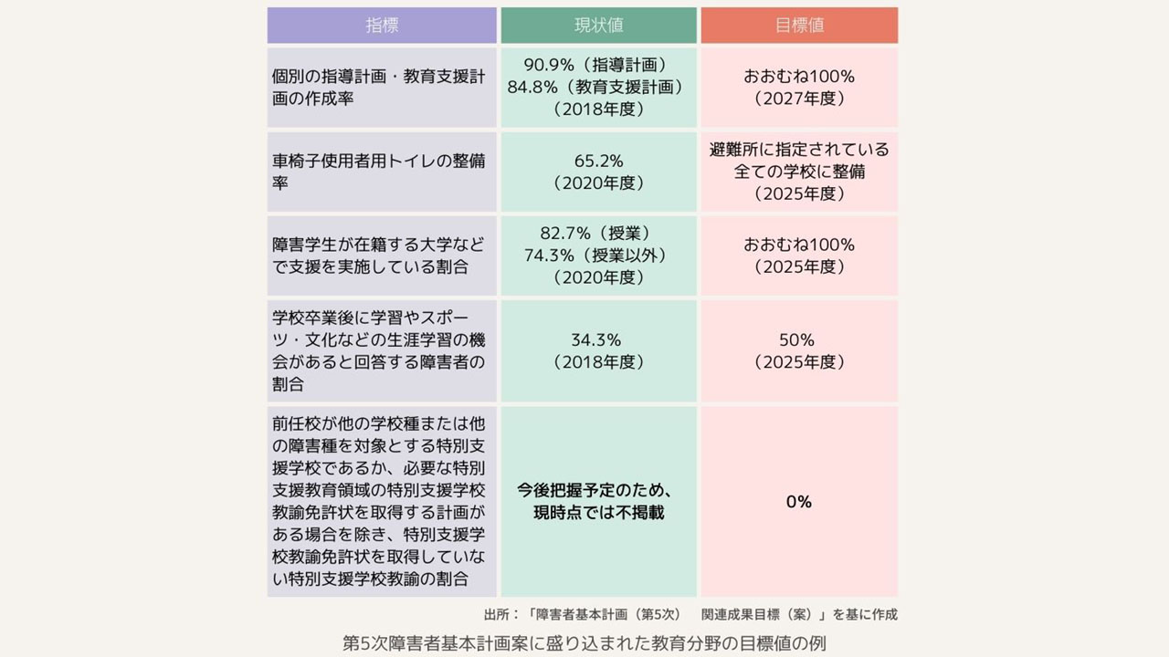 インクルーシブ教育を推進 障害者基本計画案で意見募集