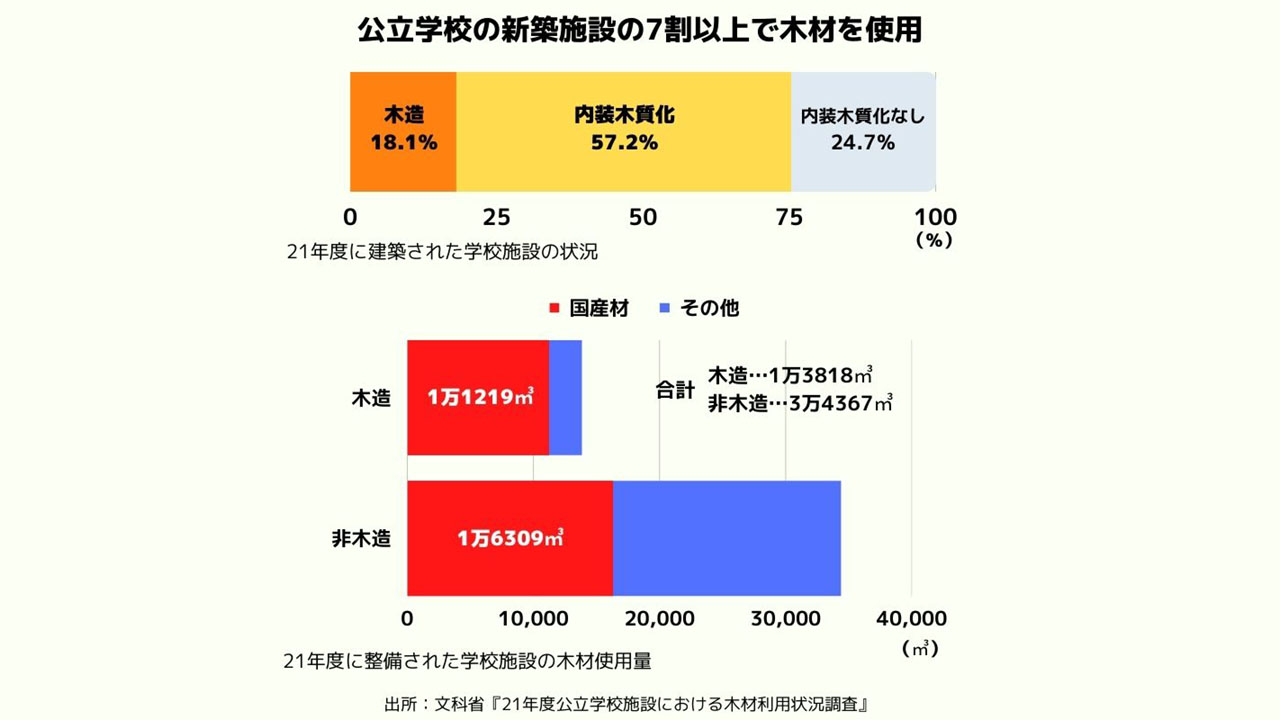 公立学校施設の木材使用 昨年度新築の7割以上