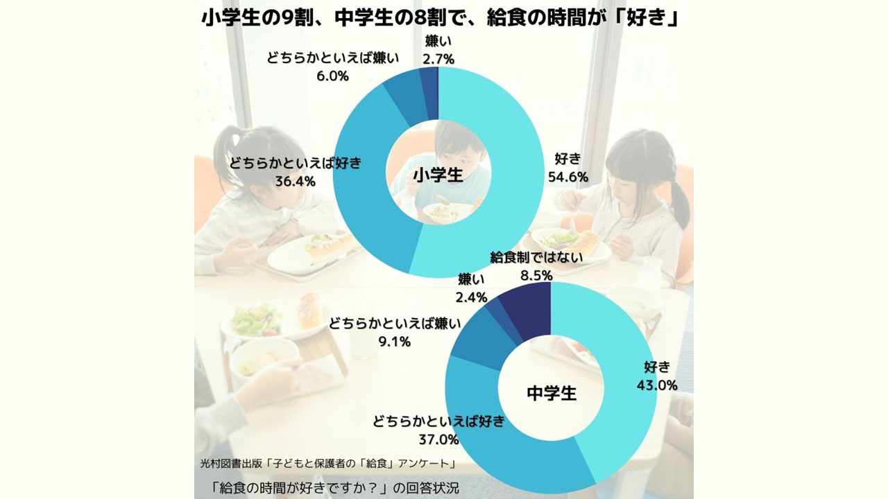 学校給食で好きなメニュー 子ども・保護者ともに最多は…