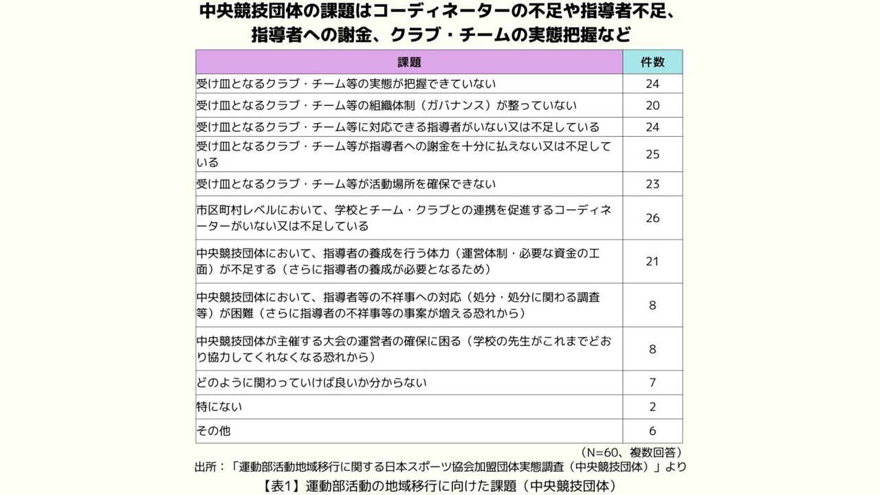 受け皿以外にも課題 部活動の地域移行で競技団体に調査