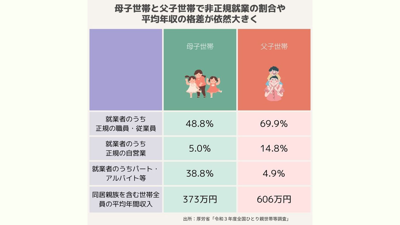 母子と父子で年収差233万円 子の大学進学希望は半数