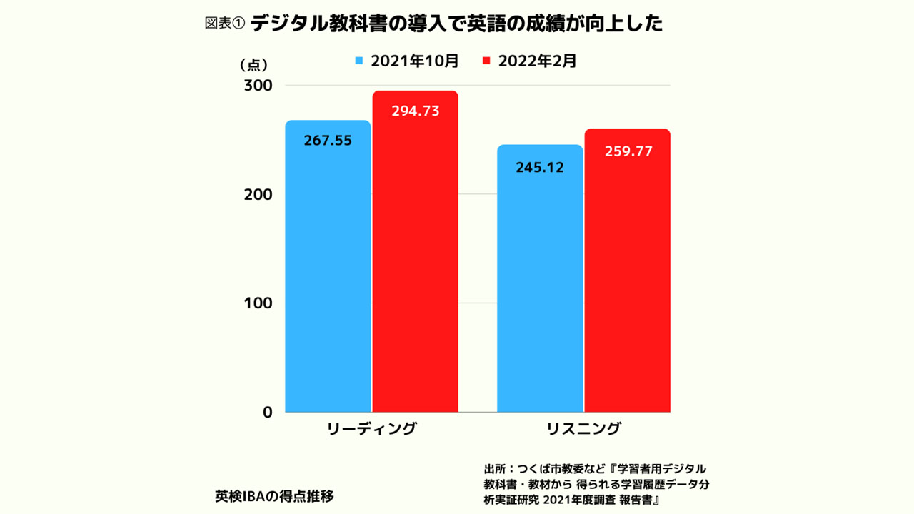 英語の成績、デジタル教科書使用で向上 つくば市教委など共同研究