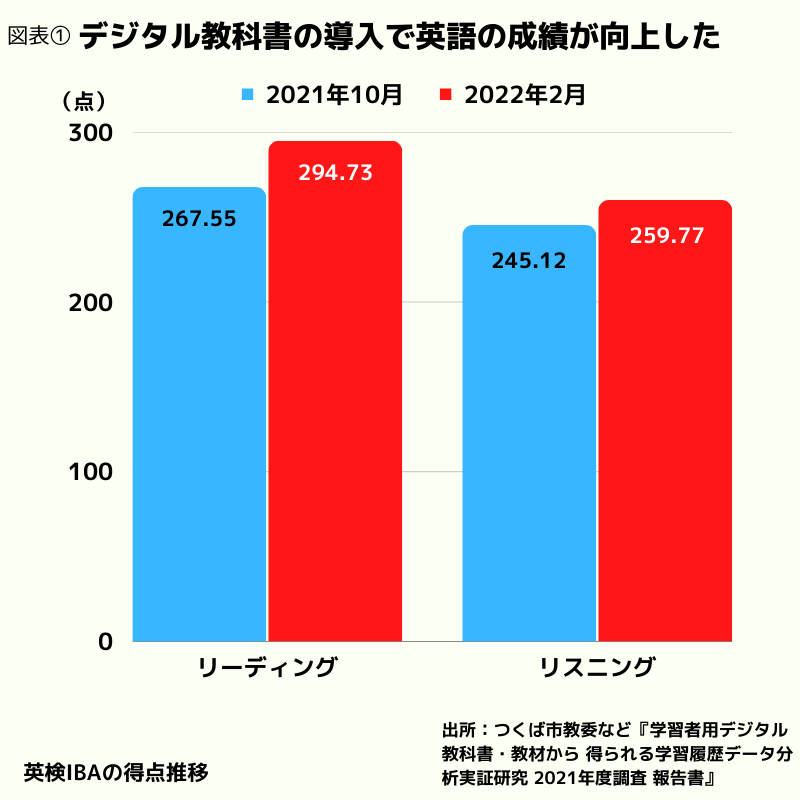 英語の成績、デジタル教科書使用で向上 つくば市教委など共同研究