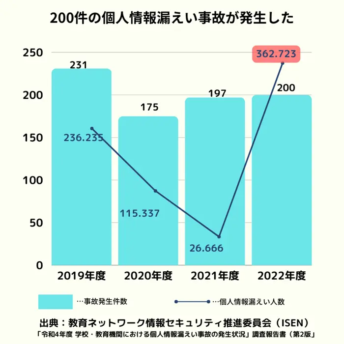 学生のための情報処理とインターネット 学校の情報漏えい事故 年度始めや成績処理の時期に増加傾向
