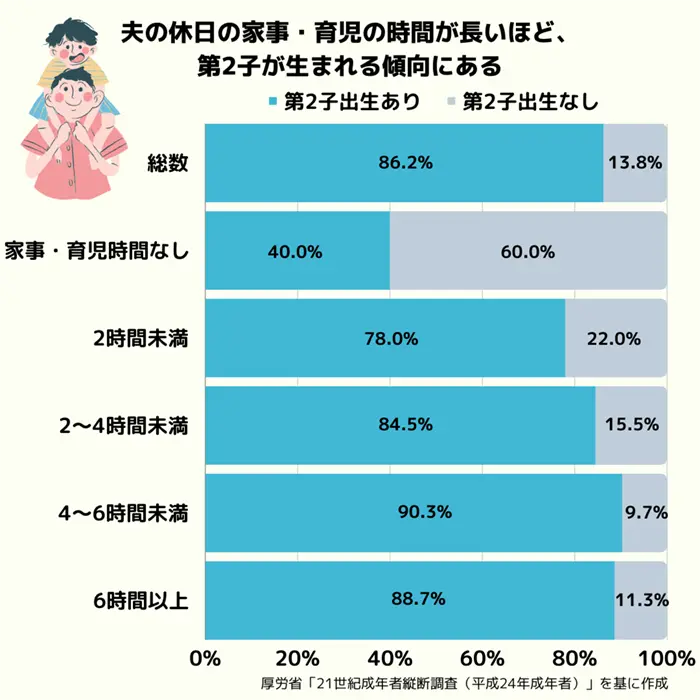 夫の休日の家事・育児時間別にみた10年間の第2子以降の出生の状況