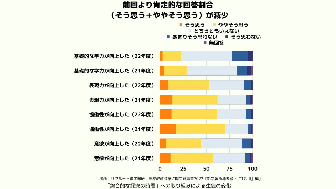 指導要領スタートの高校 課題感が最も大きいのは「情報」