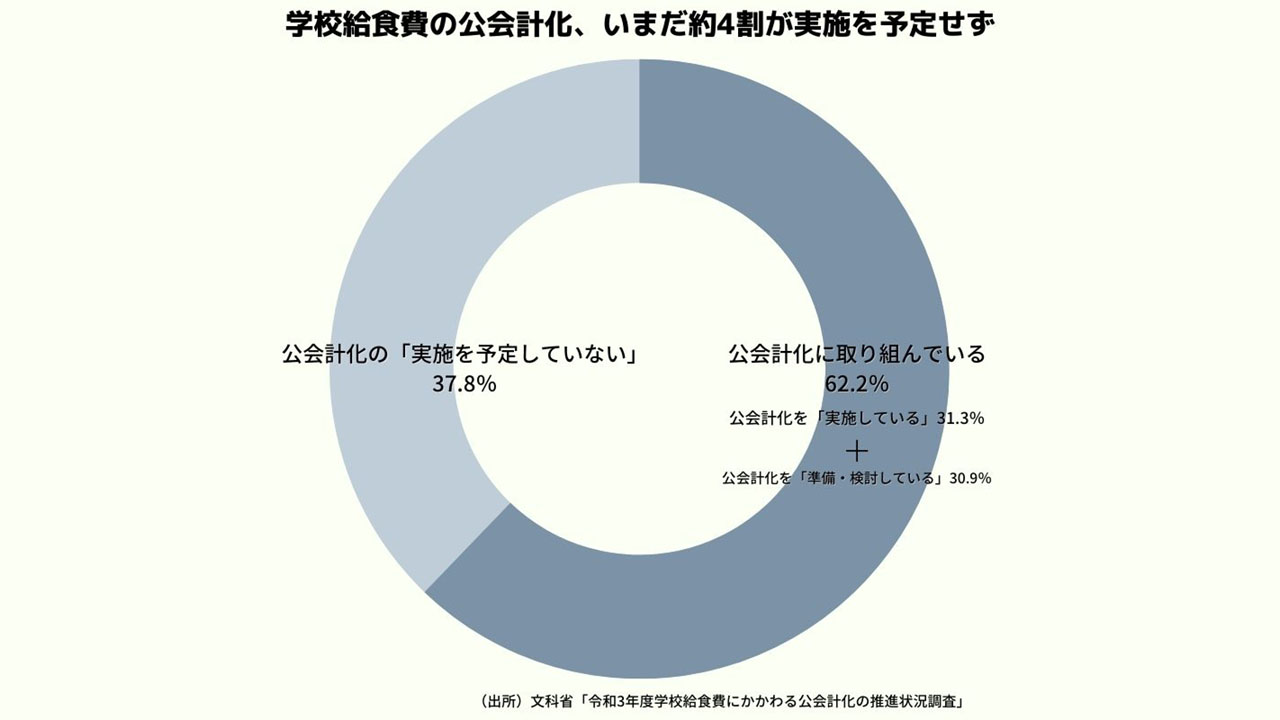 学校給食費、いまだ約4割「公会計化の予定なし」 文科省調査